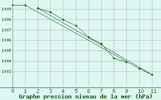 Courbe de la pression atmosphrique pour Henderickson