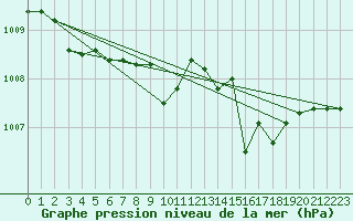 Courbe de la pression atmosphrique pour Messina