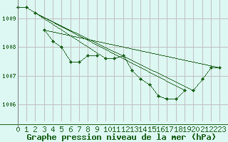 Courbe de la pression atmosphrique pour Lagarrigue (81)