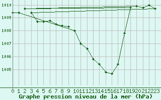 Courbe de la pression atmosphrique pour Pau (64)