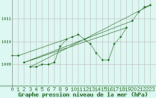 Courbe de la pression atmosphrique pour Mazres Le Massuet (09)