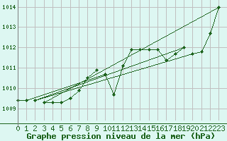 Courbe de la pression atmosphrique pour Solenzara - Base arienne (2B)