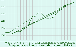 Courbe de la pression atmosphrique pour Anglars St-Flix(12)
