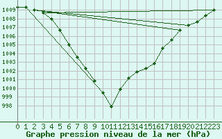 Courbe de la pression atmosphrique pour Fains-Veel (55)
