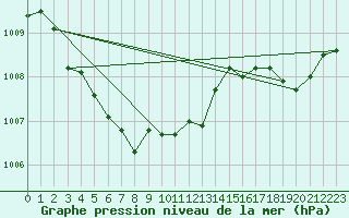 Courbe de la pression atmosphrique pour Voiron (38)