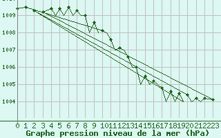 Courbe de la pression atmosphrique pour Trondheim / Vaernes