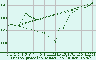 Courbe de la pression atmosphrique pour Isparta