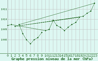 Courbe de la pression atmosphrique pour Cazaux (33)