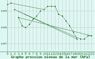 Courbe de la pression atmosphrique pour Cabris (13)