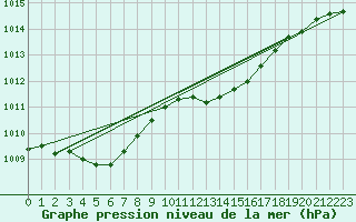 Courbe de la pression atmosphrique pour Langres (52) 