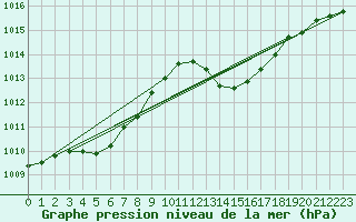 Courbe de la pression atmosphrique pour Hyres (83)
