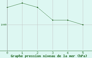 Courbe de la pression atmosphrique pour Charmant (16)