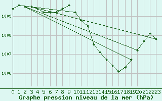 Courbe de la pression atmosphrique pour Le Luc - Cannet des Maures (83)