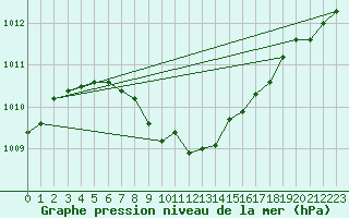 Courbe de la pression atmosphrique pour Meraker-Egge