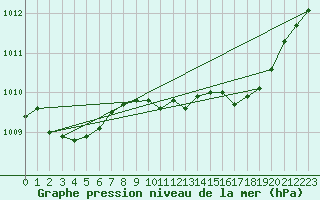 Courbe de la pression atmosphrique pour Six-Fours (83)