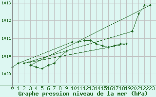 Courbe de la pression atmosphrique pour Lige Bierset (Be)