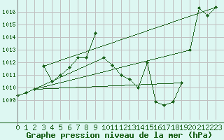 Courbe de la pression atmosphrique pour Zaragoza-Valdespartera