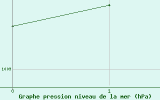 Courbe de la pression atmosphrique pour Trois Rivieres