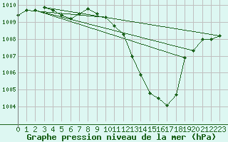 Courbe de la pression atmosphrique pour Sallles d
