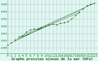 Courbe de la pression atmosphrique pour Varkaus Kosulanniemi