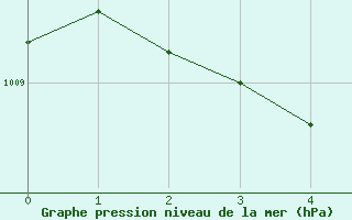 Courbe de la pression atmosphrique pour Bordeaux (33)