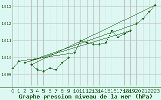 Courbe de la pression atmosphrique pour Die (26)