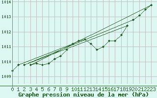 Courbe de la pression atmosphrique pour Pirou (50)