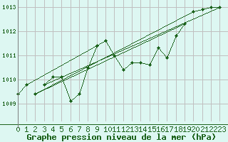 Courbe de la pression atmosphrique pour Kalwang