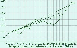 Courbe de la pression atmosphrique pour Pinsot (38)