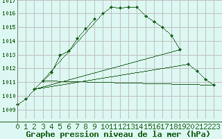 Courbe de la pression atmosphrique pour Isenvad