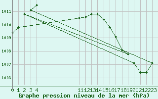 Courbe de la pression atmosphrique pour Monteria / Los Garzones