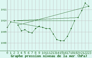 Courbe de la pression atmosphrique pour Cabris (13)