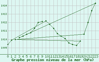 Courbe de la pression atmosphrique pour Grenoble/agglo Le Versoud (38)