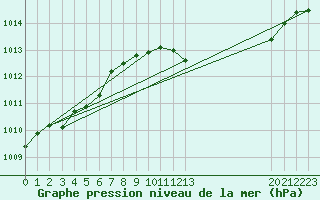 Courbe de la pression atmosphrique pour Val d