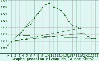 Courbe de la pression atmosphrique pour Loch Glascanoch