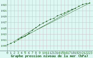 Courbe de la pression atmosphrique pour Bremerhaven