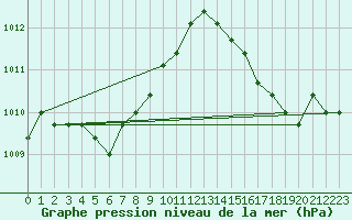 Courbe de la pression atmosphrique pour Sainte-Menehould (51)