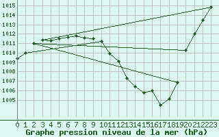 Courbe de la pression atmosphrique pour Gruissan (11)