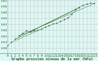 Courbe de la pression atmosphrique pour Alajarvi Moksy