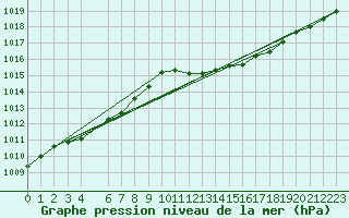 Courbe de la pression atmosphrique pour la bouée 6100002