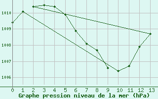 Courbe de la pression atmosphrique pour Phetchaburi