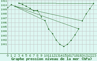 Courbe de la pression atmosphrique pour Altenrhein