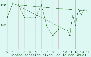 Courbe de la pression atmosphrique pour Des Moines, Des Moines International Airport