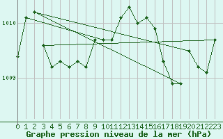 Courbe de la pression atmosphrique pour Bziers Cap d