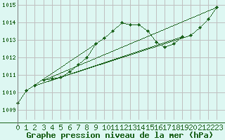 Courbe de la pression atmosphrique pour Jan (Esp)