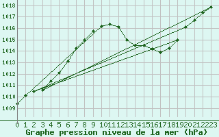 Courbe de la pression atmosphrique pour Belfort-Dorans (90)