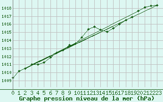 Courbe de la pression atmosphrique pour Le Havre - Octeville (76)