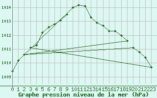 Courbe de la pression atmosphrique pour Saclas (91)