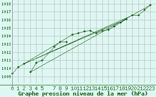 Courbe de la pression atmosphrique pour San Pablo de los Montes