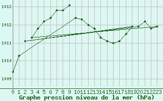 Courbe de la pression atmosphrique pour Leinefelde